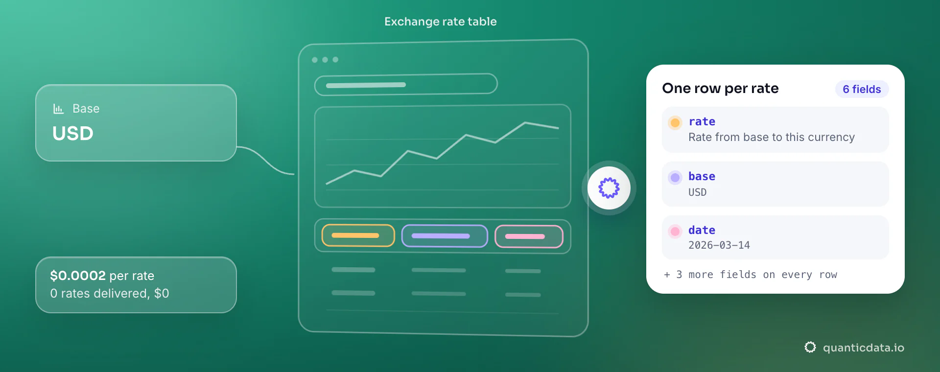 Exchange rate API: from base, QuanticData reads the exchange rate table and returns one row per rate with rate, base and date, at $0.0002 per delivered rate.
