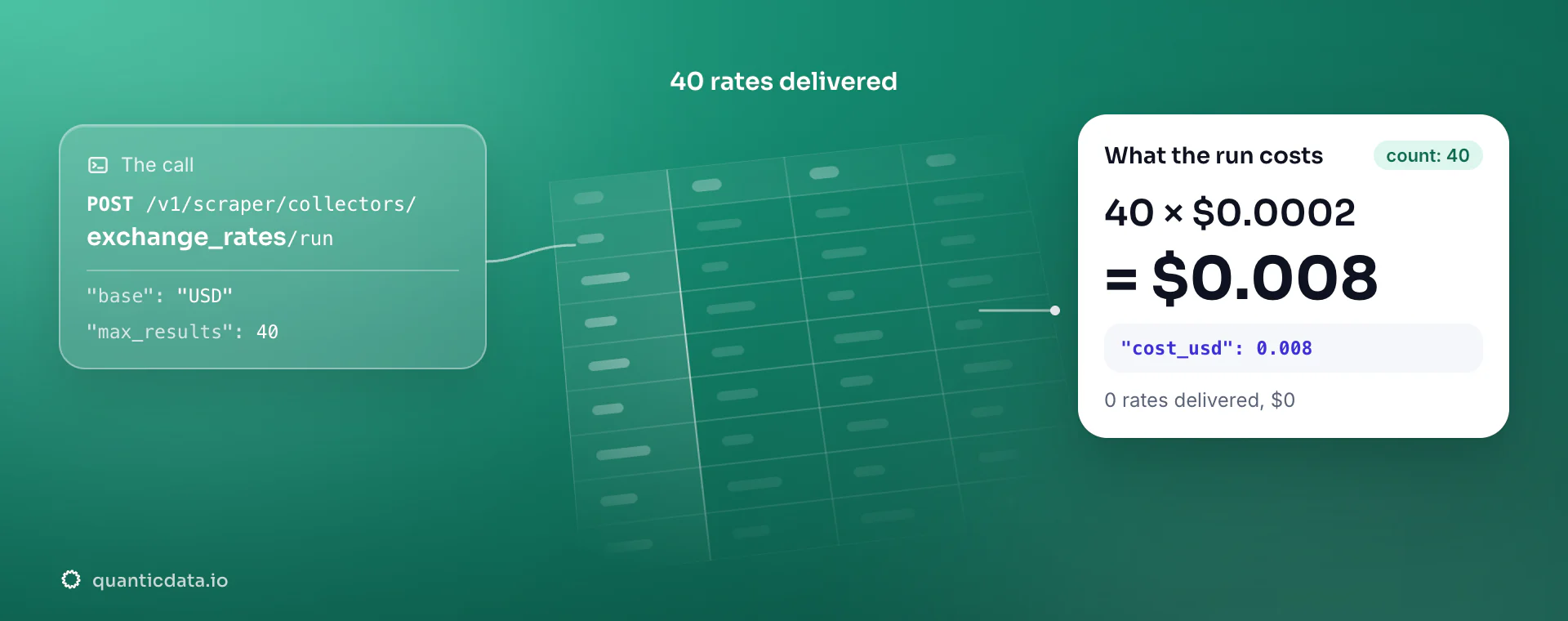 Exchange rate API: the POST to the exchange_rates collector, 40 rates delivered and the bill, 40 × $0.0002 = $0.008 in usage.cost_usd; zero rates would cost $0.
