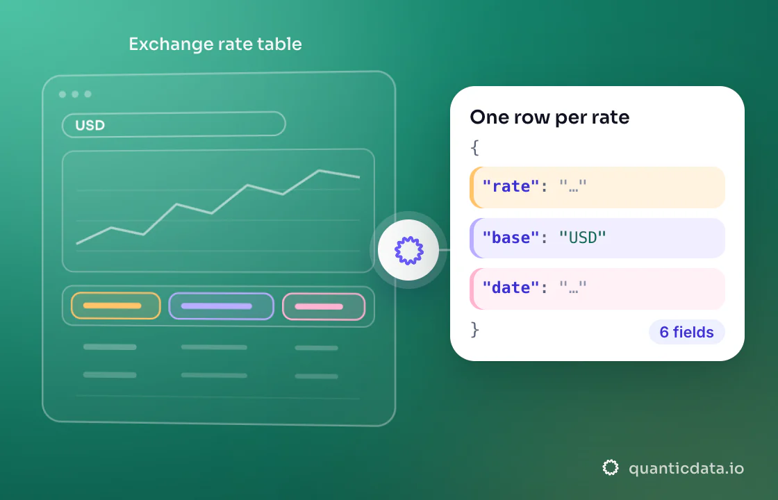 Illustration: three coloured zones of the page that is read (Exchange rate table) turn into clean JSON with the fields rate, base and date; 6 fields on every row.