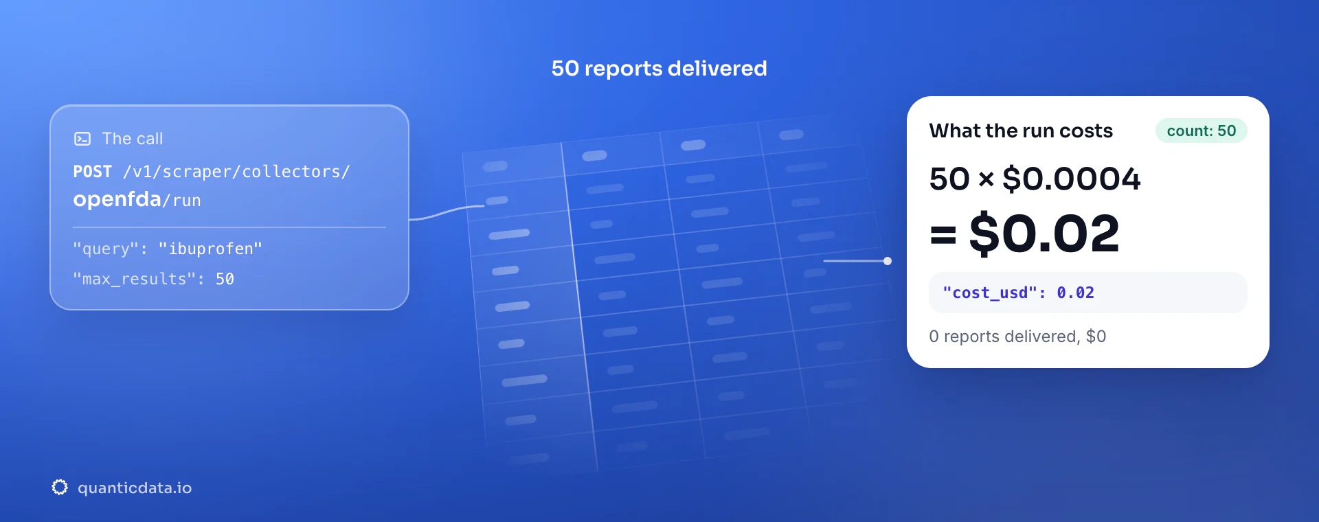 openFDA API: the POST to the openfda collector, 50 reports delivered and the bill, 50 × $0.0004 = $0.02 in usage.cost_usd; zero reports would cost $0.