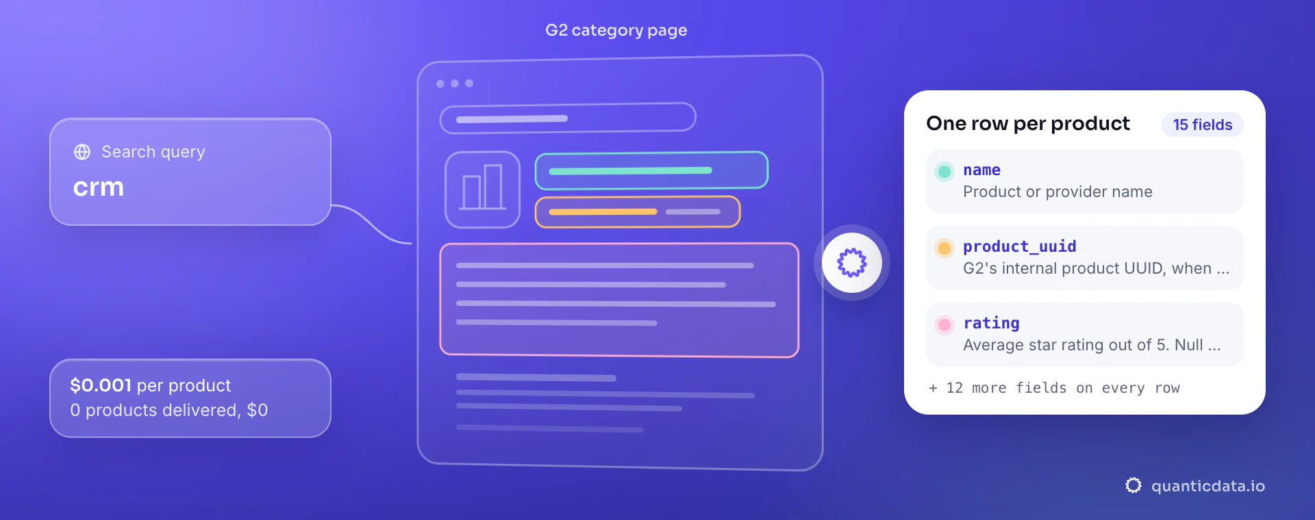 G2 Scraper API: from query, QuanticData reads the G2 category page and returns one row per product with name, product_uuid and rating, at $0.001 per delivered product.