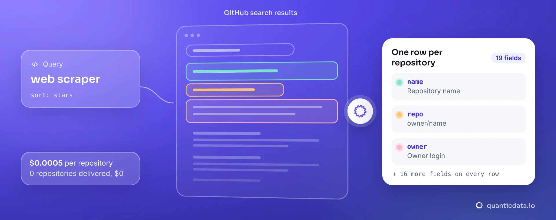 GitHub repository search API: from query and sort, QuanticData reads the GitHub search results and returns one row per repository with name, repo and owner, at $0.0005 per delivered repository.