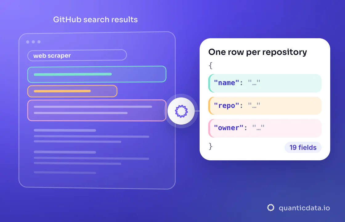 Illustration: three coloured zones of the page that is read (GitHub search results) turn into clean JSON with the fields name, repo and owner; 19 fields on every row.
