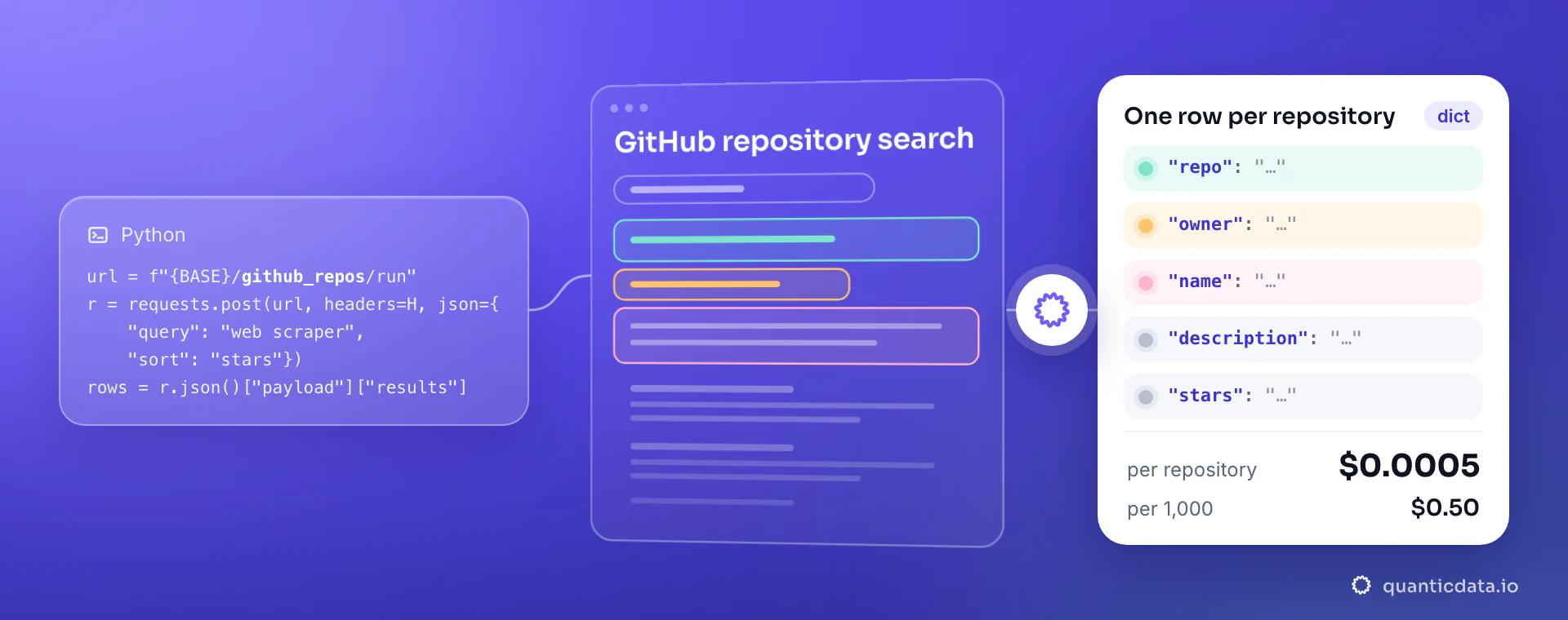 A Python requests snippet that posts {