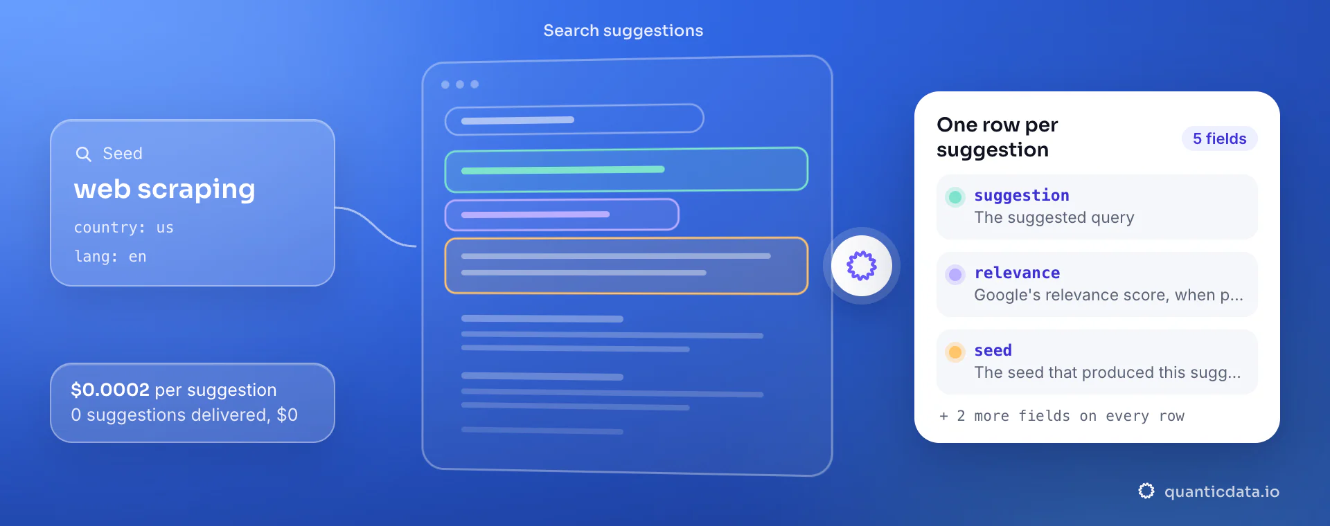 Google Autocomplete API: from query, country and lang, QuanticData reads the search suggestions and returns one row per suggestion with suggestion, relevance and seed, at $0.0002 per delivered suggestion.