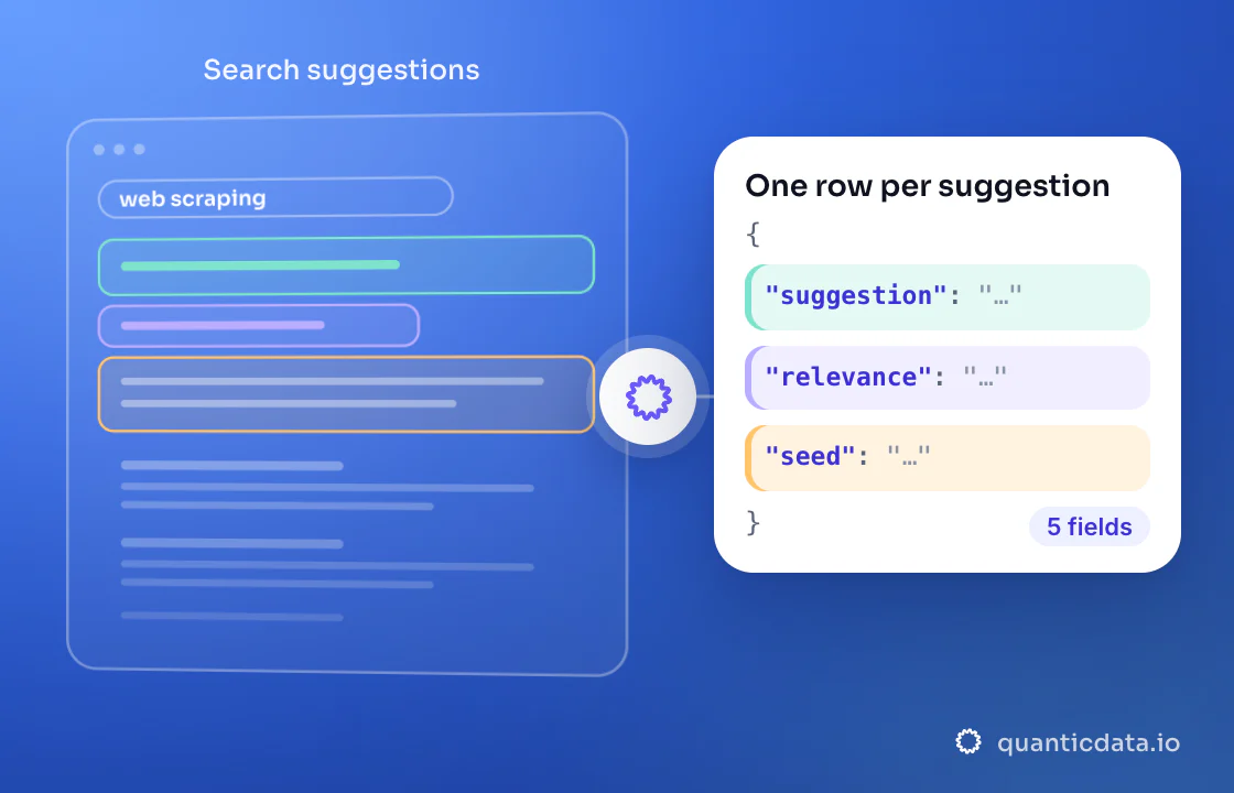Illustration: three coloured zones of the page that is read (Search suggestions) turn into clean JSON with the fields suggestion, relevance and seed; 5 fields on every row.
