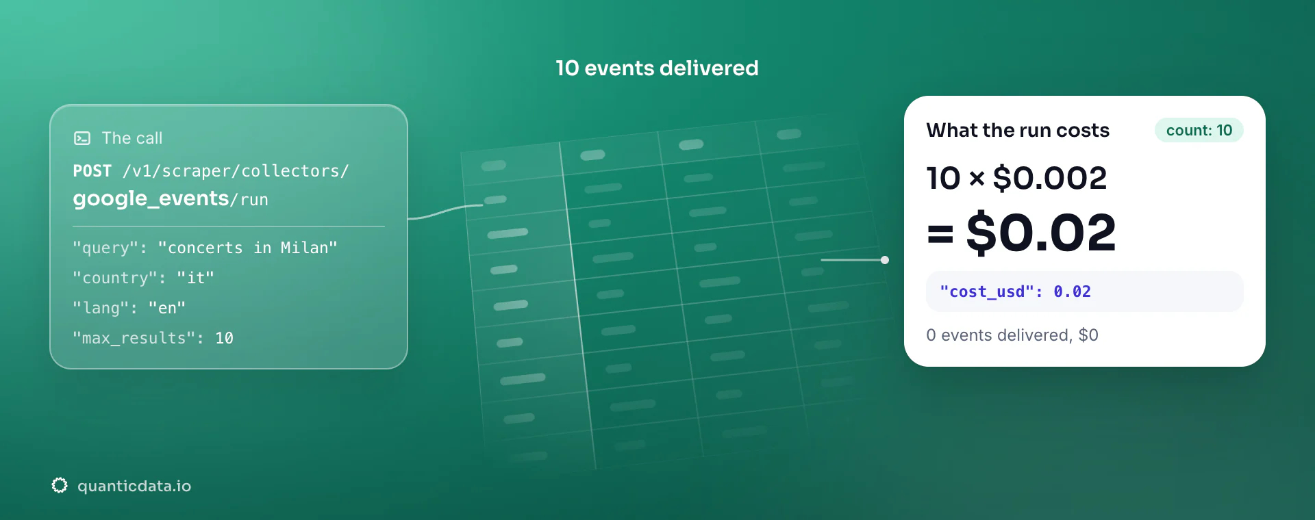 Google Events API: the POST to the google_events collector, 10 events delivered and the bill, 10 × $0.002 = $0.02 in usage.cost_usd; zero events would cost $0.