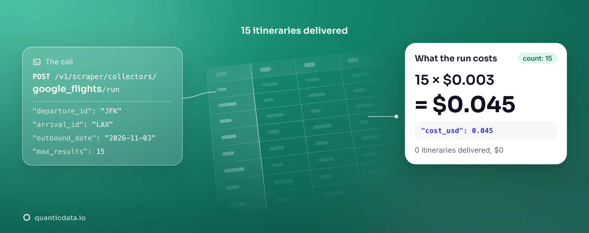 Google Flights API: the POST to the google_flights collector, 15 itineraries delivered and the bill, 15 × $0.003 = $0.045 in usage.cost_usd; zero itineraries would cost $0.