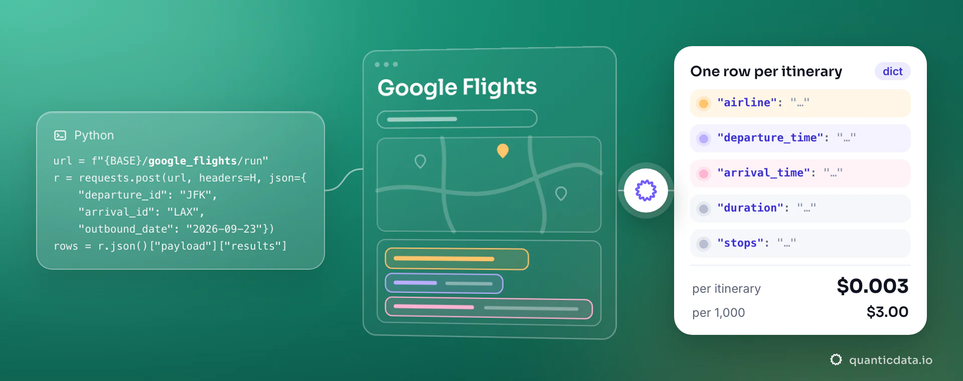 A Python requests snippet that posts departure_id, arrival_id and outbound_date to the google_flights collector, a line-drawn page titled Google Flights, and a white card with the fields airline, departure_time, arrival_time, duration and stops, at $0.003 per itinerary ($3.00 per 1,000).