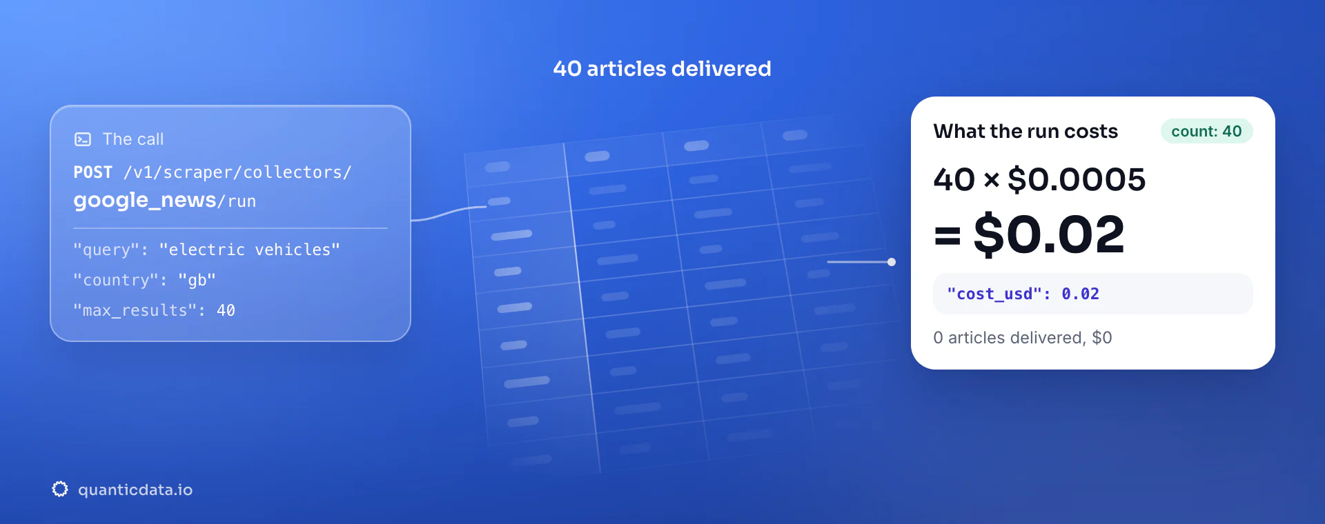 Google News API: the POST to the google_news collector, 40 articles delivered and the bill, 40 × $0.0005 = $0.02 in usage.cost_usd; zero articles would cost $0.