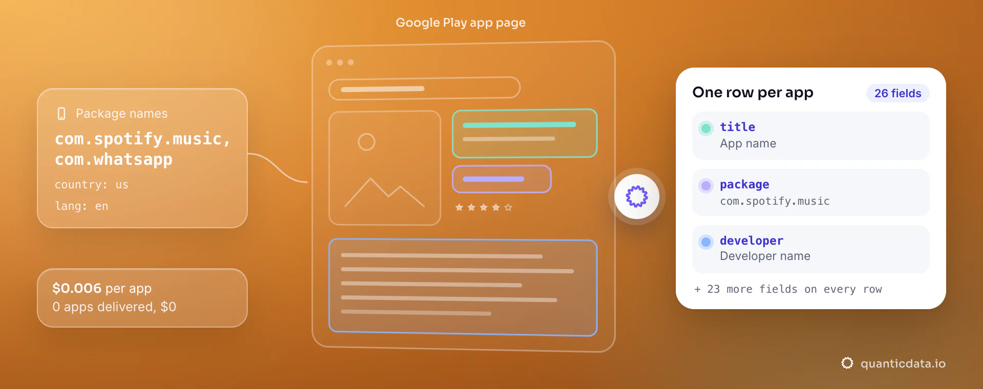 Google Play scraper API: from packages, country and lang, QuanticData reads the Google Play app page and returns one row per app with title, package and developer, at $0.006 per delivered app.