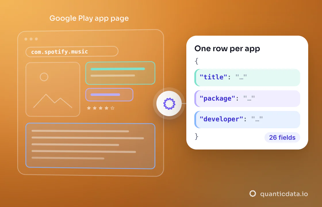 Illustration: three coloured zones of the page that is read (Google Play app page) turn into clean JSON with the fields title, package and developer; 26 fields on every row.
