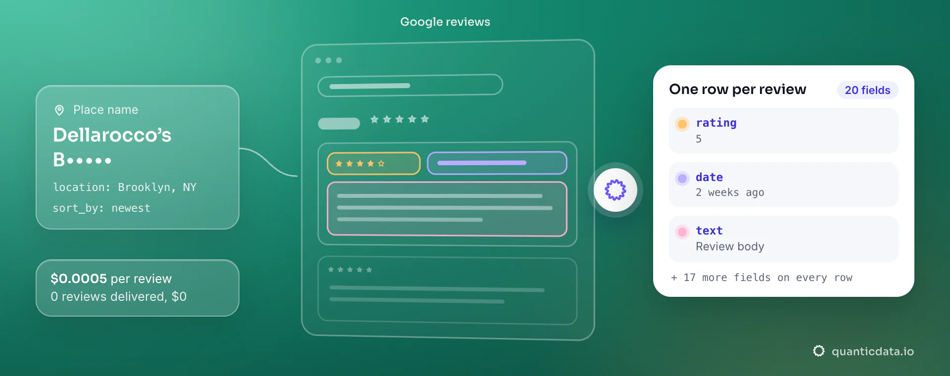 Google reviews scraper API: from query, location and sort_by, QuanticData reads the Google reviews and returns one row per review with rating, date and text, at $0.0005 per delivered review.
