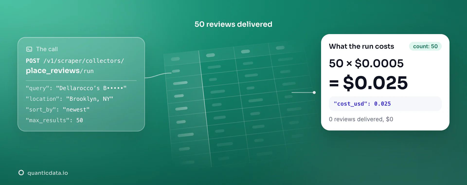 Google reviews scraper API: the POST to the place_reviews collector, 50 reviews delivered and the bill, 50 × $0.0005 = $0.025 in usage.cost_usd; zero reviews would cost $0.