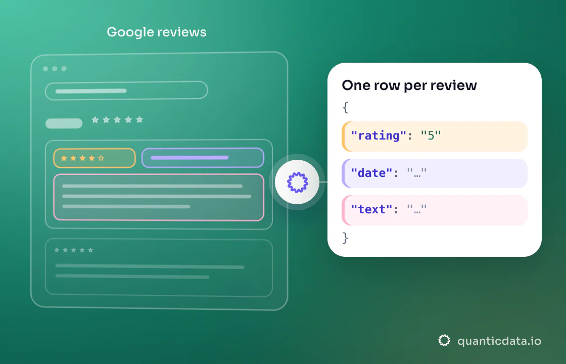 Illustration: three coloured zones of the page that is read (Google reviews) turn into clean JSON with the fields rating, date and text.