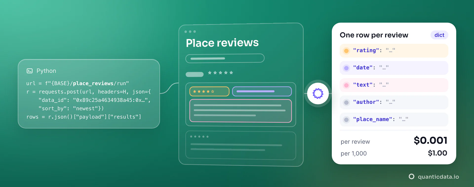A Python requests snippet that posts data_id and sort_by to the place_reviews collector, a line-drawn page titled Place reviews, and a white card with the fields rating, date, text, author and place_name, at $0.001 per review ($1.00 per 1,000).