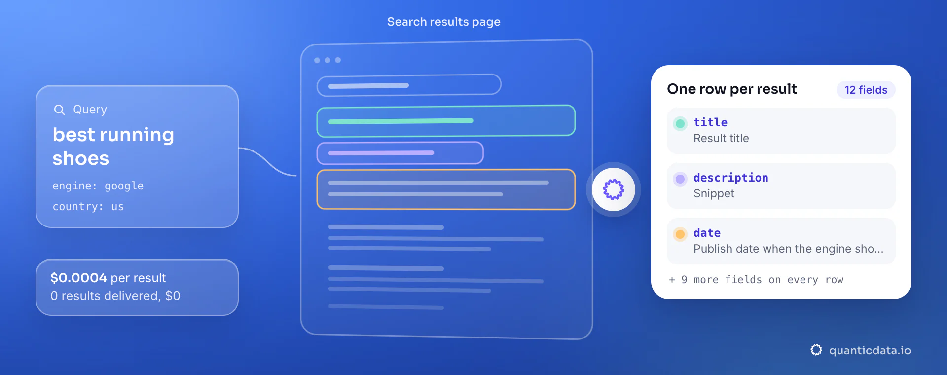 Google search results API: from query, engine and country, QuanticData reads the search results page and returns one row per result with title, description and date, at $0.0004 per delivered result.
