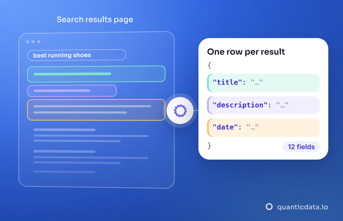 Illustration: three coloured zones of the page that is read (Search results page) turn into clean JSON with the fields title, description and date; 12 fields on every row.