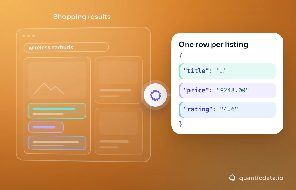 Illustration: three coloured zones of the page that is read (Shopping results) turn into clean JSON with the fields title, price and rating.