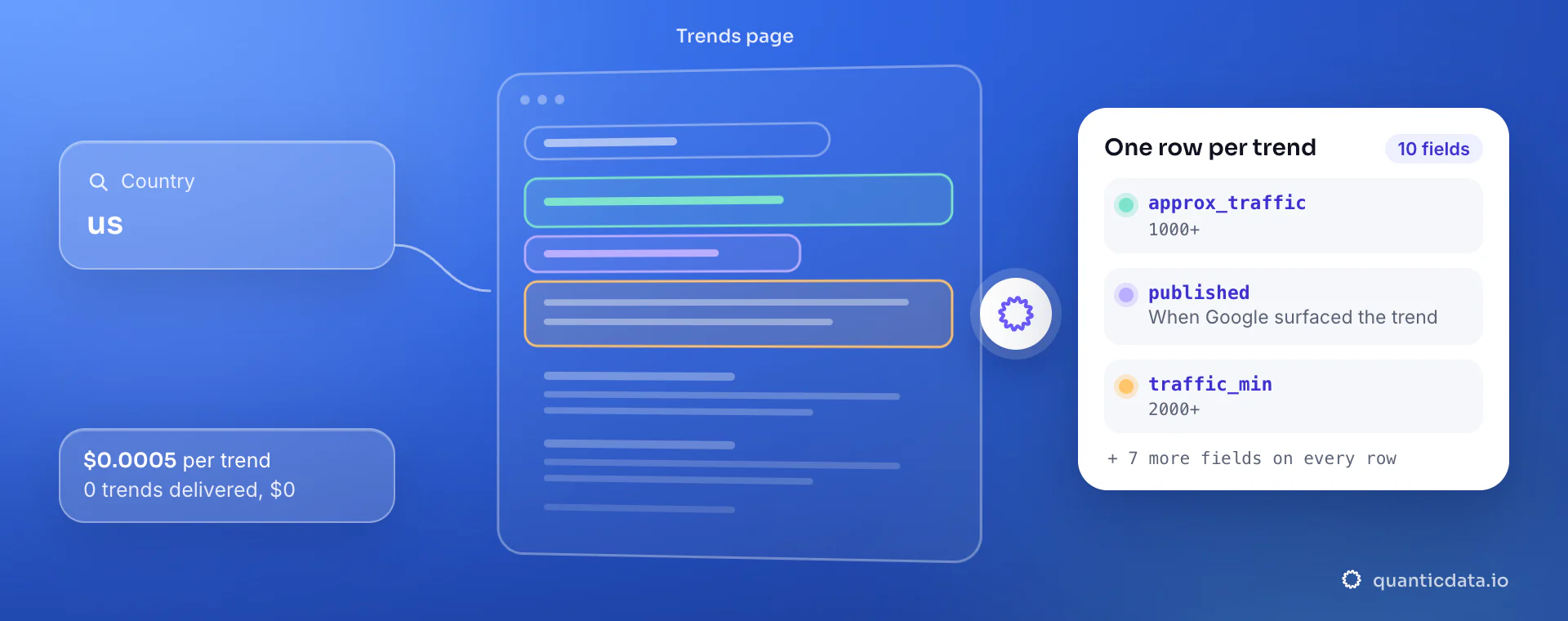 Google Trends API: from country, QuanticData reads the Trends page and returns one row per trend with approx_traffic, published and traffic_min, at $0.0005 per delivered trend.