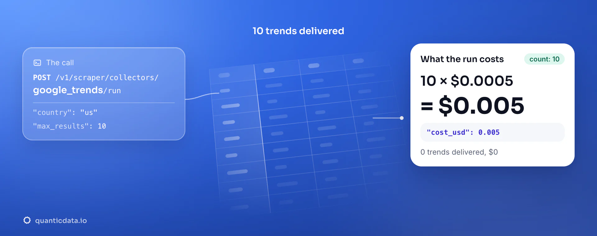 Google Trends API: the POST to the google_trends collector, 10 trends delivered and the bill, 10 × $0.0005 = $0.005 in usage.cost_usd; zero trends would cost $0.