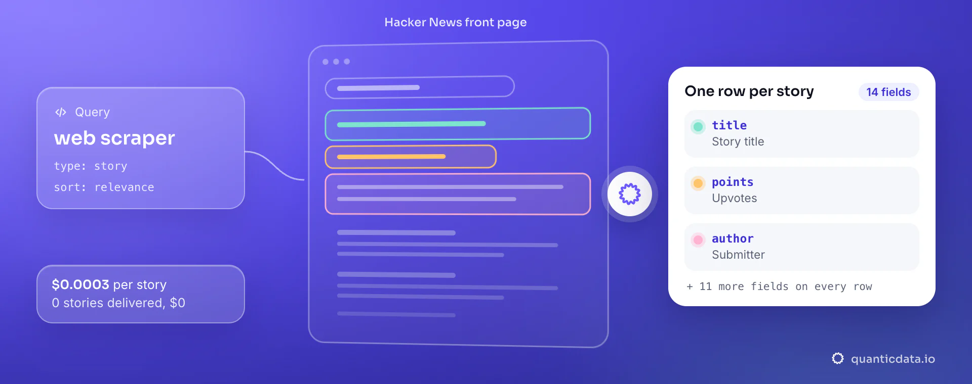 Hacker News API: from query, type and sort, QuanticData reads the Hacker News front page and returns one row per story with title, points and author, at $0.0003 per delivered story.