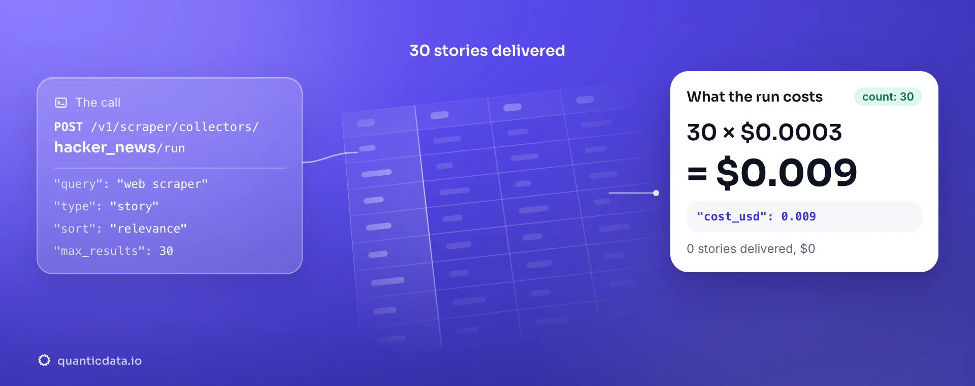 Hacker News API: the POST to the hacker_news collector, 30 stories delivered and the bill, 30 × $0.0003 = $0.009 in usage.cost_usd; zero stories would cost $0.