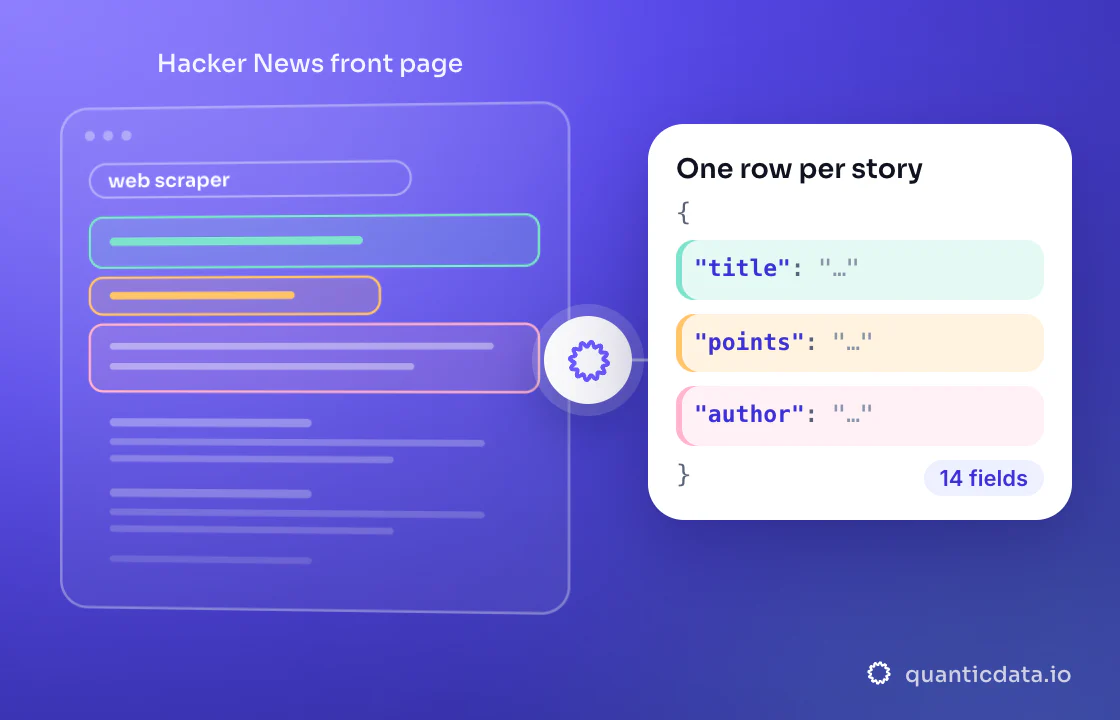 Illustration: three coloured zones of the page that is read (Hacker News front page) turn into clean JSON with the fields title, points and author; 14 fields on every row.
