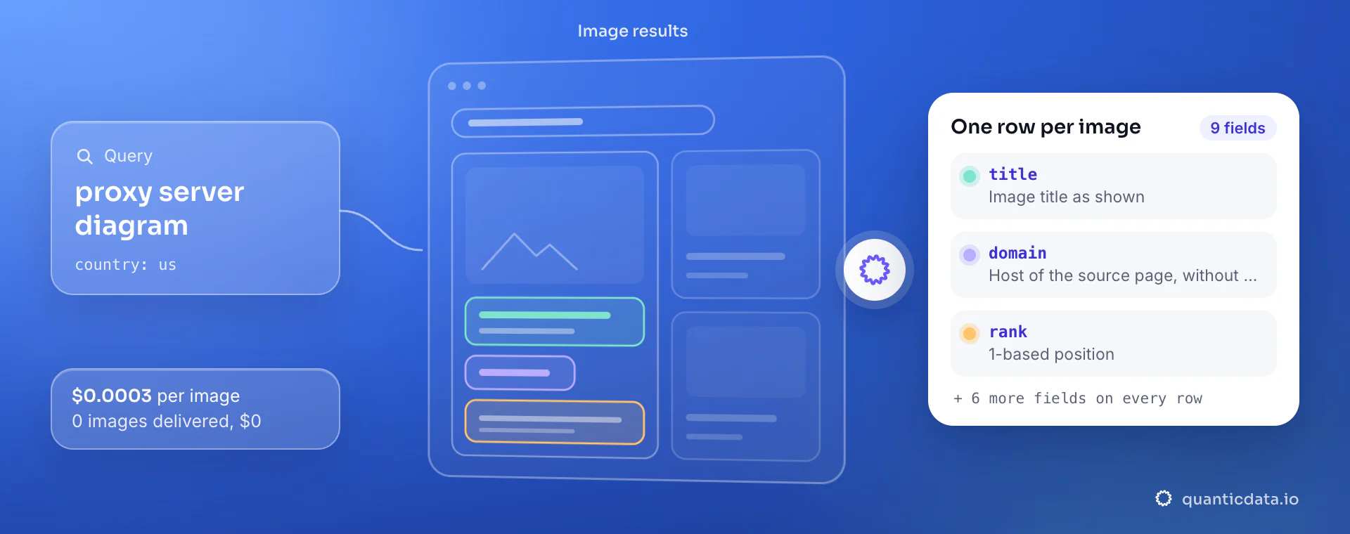 Image scraper API: from query and country, QuanticData reads the image results and returns one row per image with title, domain and rank, at $0.0003 per delivered image.