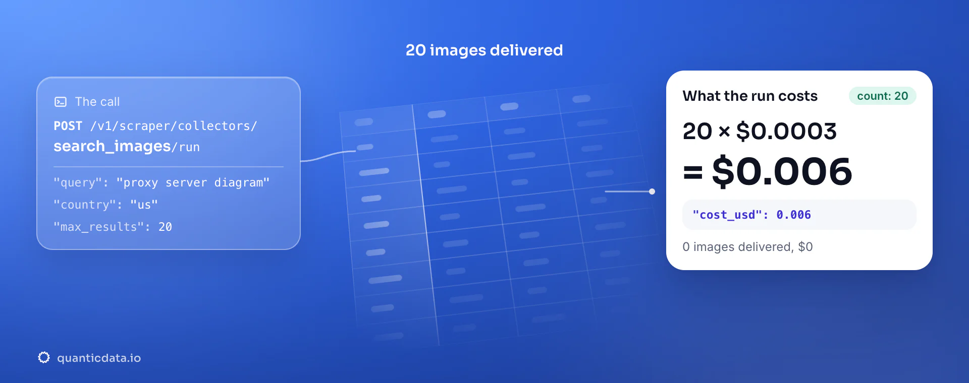 Image scraper API: the POST to the search_images collector, 20 images delivered and the bill, 20 × $0.0003 = $0.006 in usage.cost_usd; zero images would cost $0.