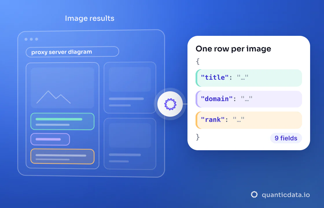 Illustration: three coloured zones of the page that is read (Image results) turn into clean JSON with the fields title, domain and rank; 9 fields on every row.