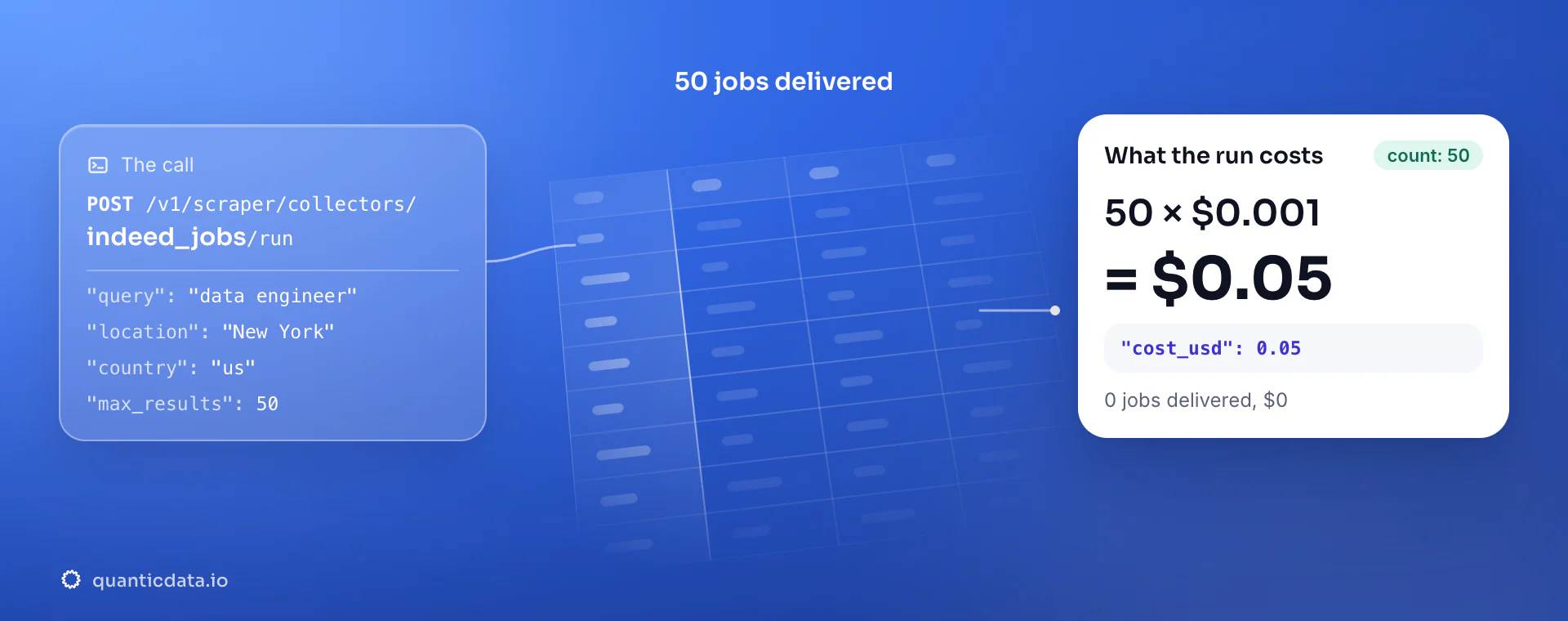 Indeed jobs API: the POST to the indeed_jobs collector, 50 jobs delivered and the bill, 50 × $0.001 = $0.05 in usage.cost_usd; zero jobs would cost $0.