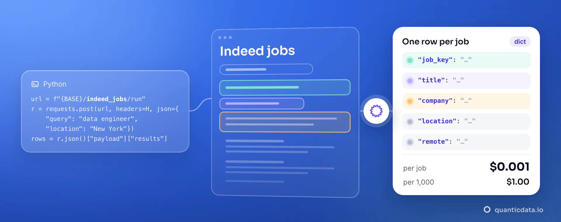 A Python requests snippet that posts {