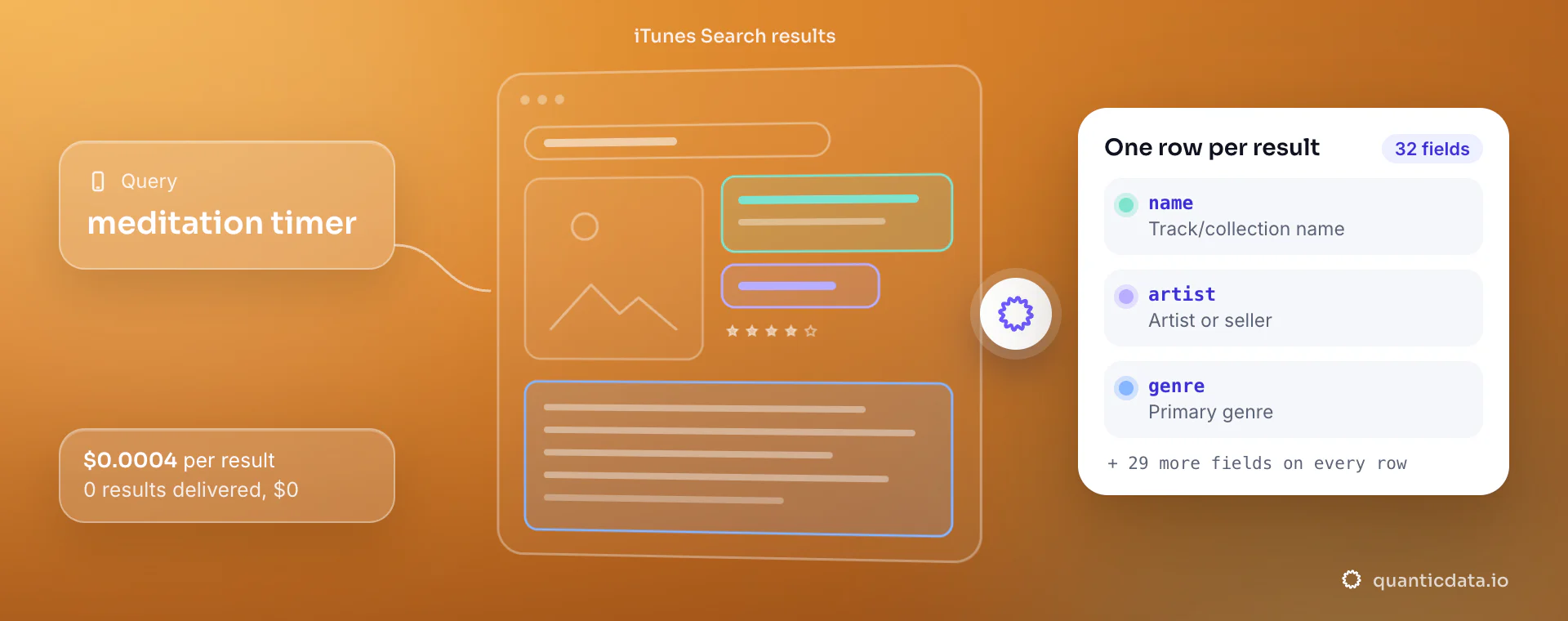 iTunes Search API: from query, QuanticData reads the iTunes Search results and returns one row per result with name, artist and genre, at $0.0004 per delivered result.