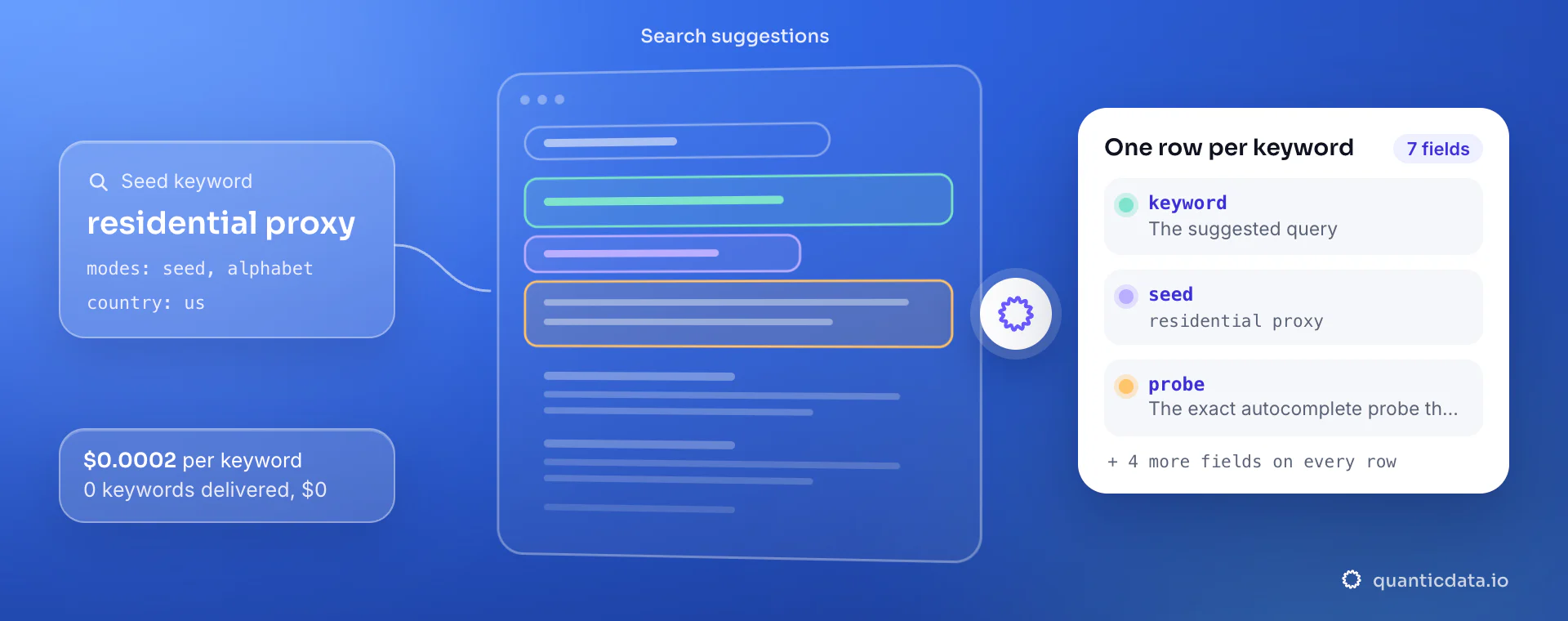Keyword research API: from seed, modes and country, QuanticData reads the search suggestions and returns one row per keyword with keyword, seed and probe, at $0.0002 per delivered keyword.