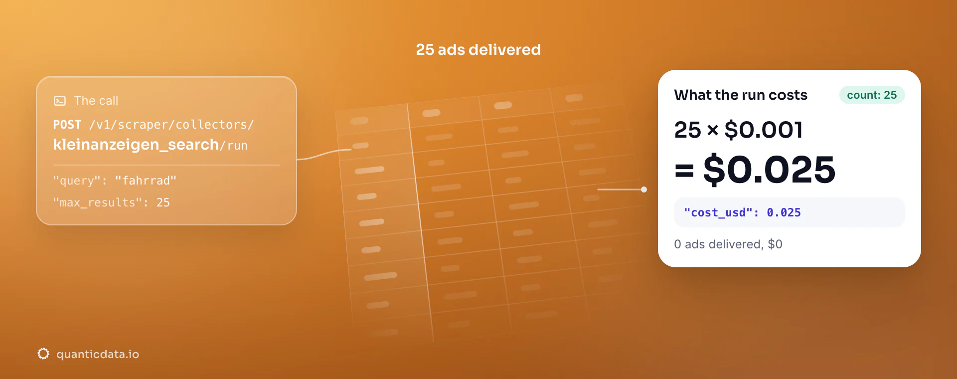 Kleinanzeigen Scraper API: the POST to the kleinanzeigen_search collector, 25 ads delivered and the bill, 25 × $0.001 = $0.025 in usage.cost_usd; zero ads would cost $0.