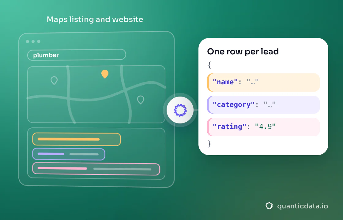 Illustration: three coloured zones of the page that is read (Maps listing and website) turn into clean JSON with the fields name, category and rating.