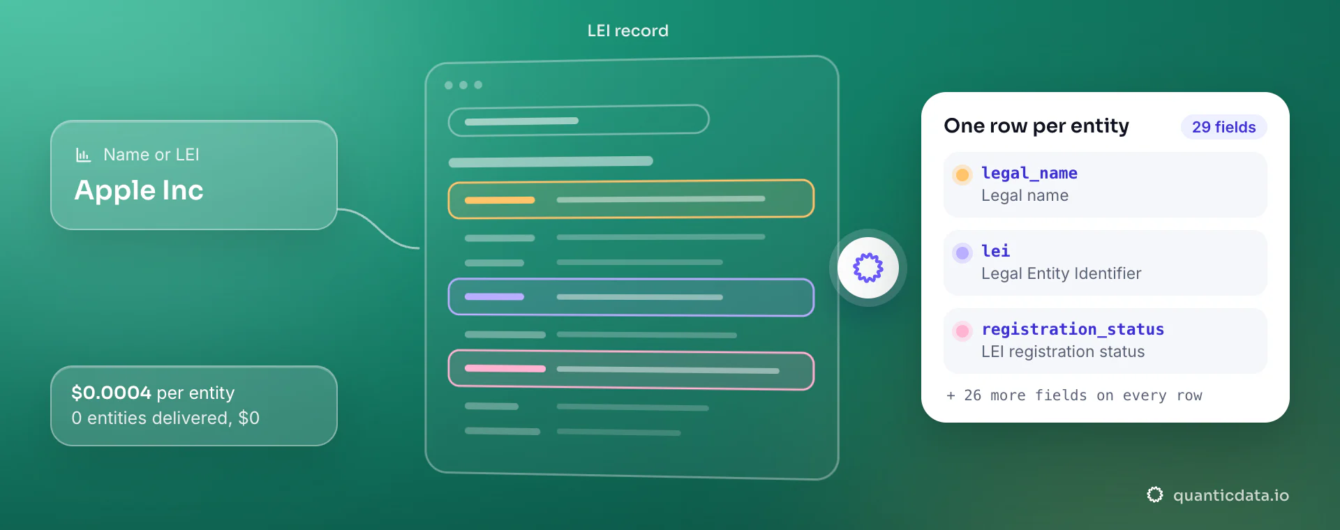 LEI API: from query, QuanticData reads the LEI record and returns one row per entity with legal_name, lei and registration_status, at $0.0004 per delivered entity.