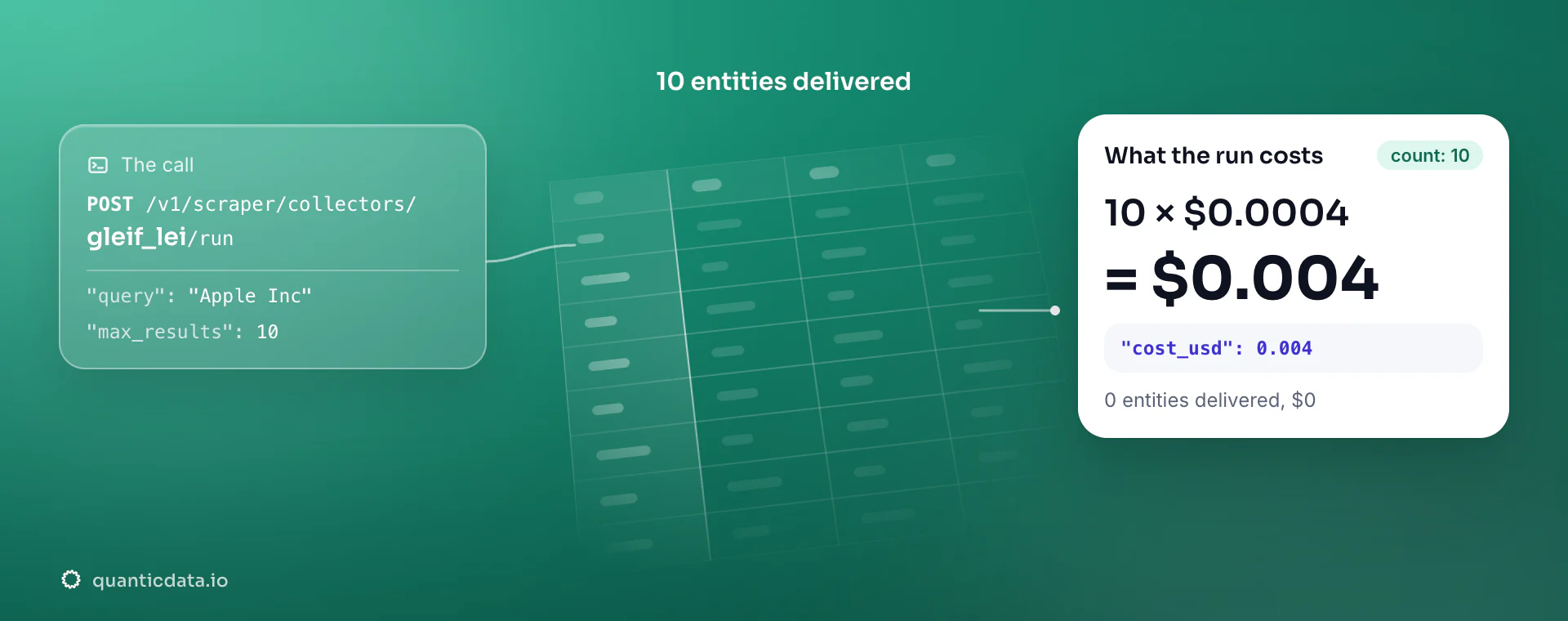 LEI API: the POST to the gleif_lei collector, 10 entities delivered and the bill, 10 × $0.0004 = $0.004 in usage.cost_usd; zero entities would cost $0.