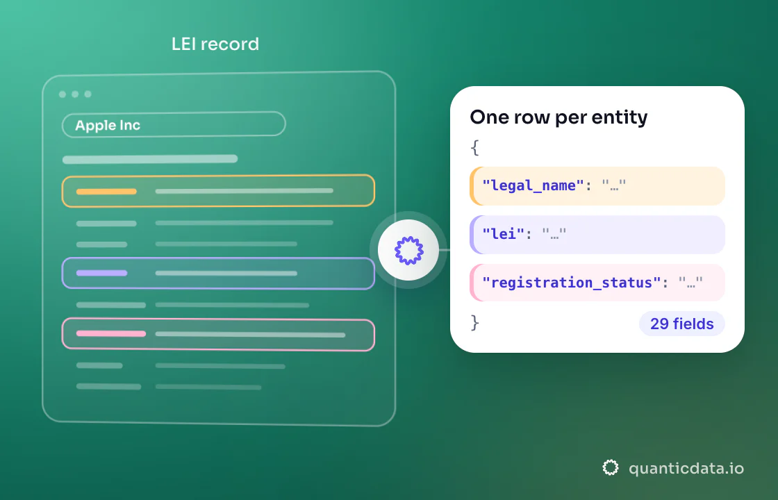 Illustration: three coloured zones of the page that is read (LEI record) turn into clean JSON with the fields legal_name, lei and registration_status; 29 fields on every row.