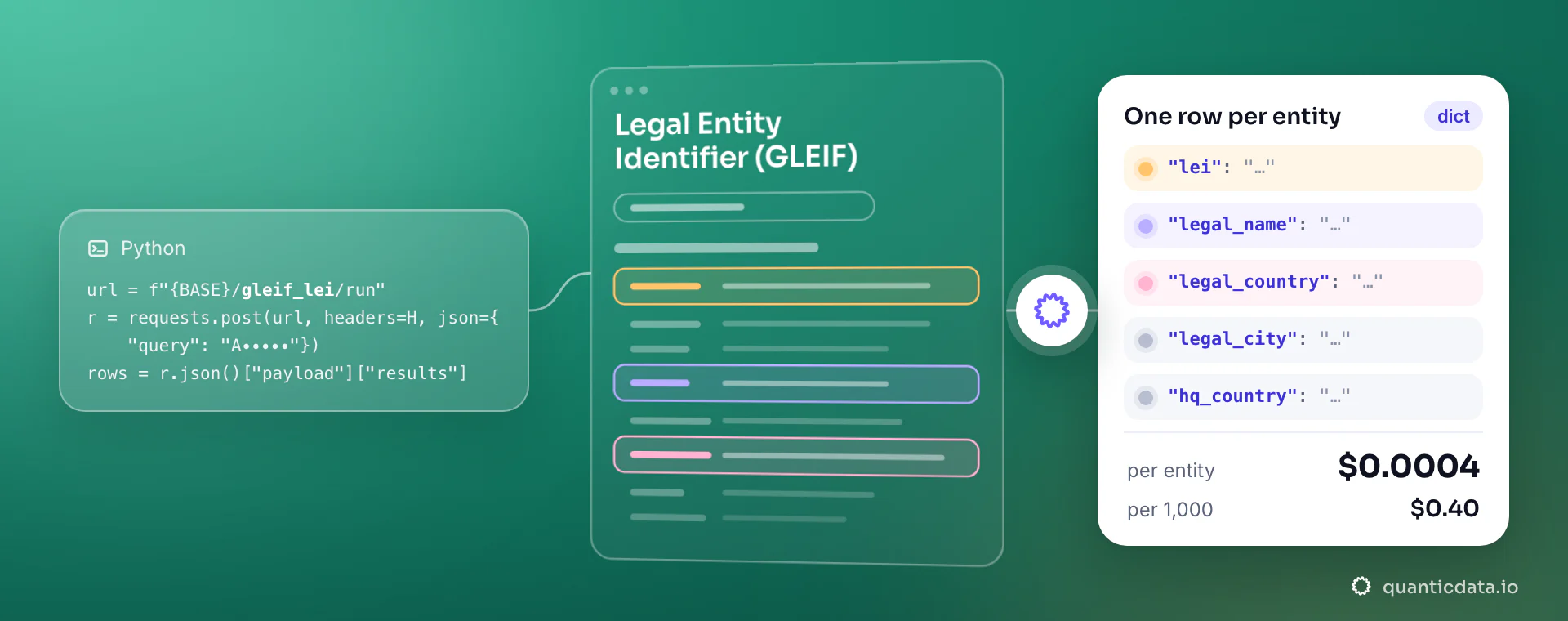A Python requests snippet that posts query to the gleif_lei collector, a line-drawn page titled Legal Entity Identifier (GLEIF), and a white card with the fields lei, legal_name, legal_country, legal_city and hq_country, at $0.0004 per entity ($0.40 per 1,000).