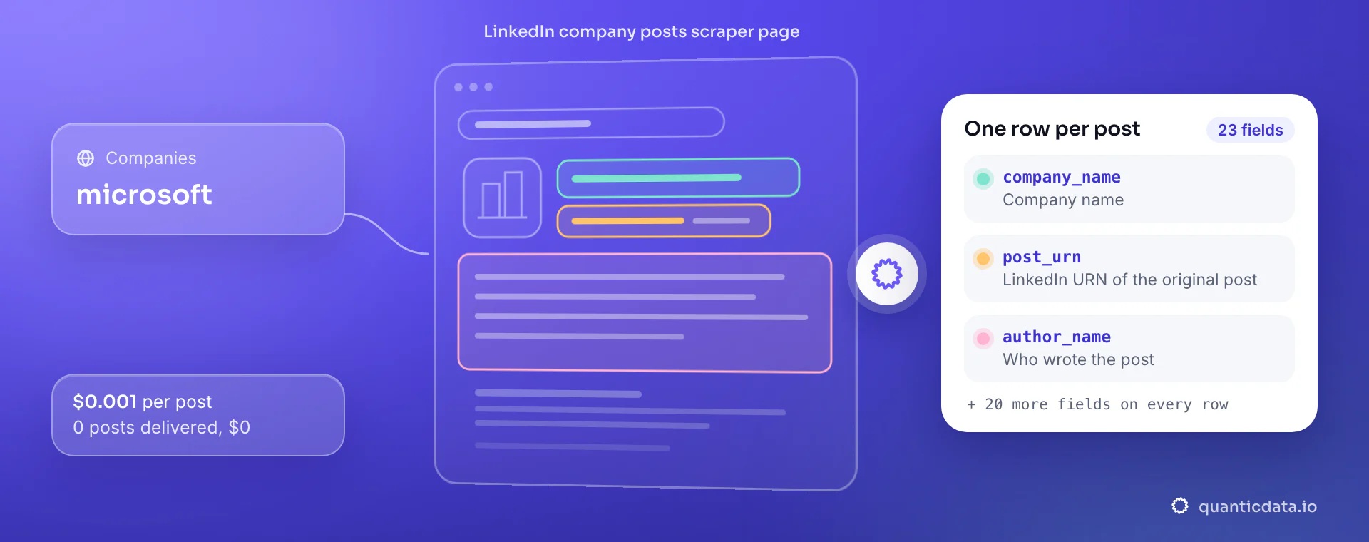 LinkedIn company posts scraper: from companies, QuanticData reads the LinkedIn company posts scraper page and returns one row per post with company_name, post_urn and author_name, at $0.001 per delivered post.