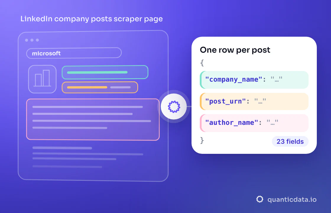 Illustration: three coloured zones of the page that is read (LinkedIn company posts scraper page) turn into clean JSON with the fields company_name, post_urn and author_name; 23 fields on every row.