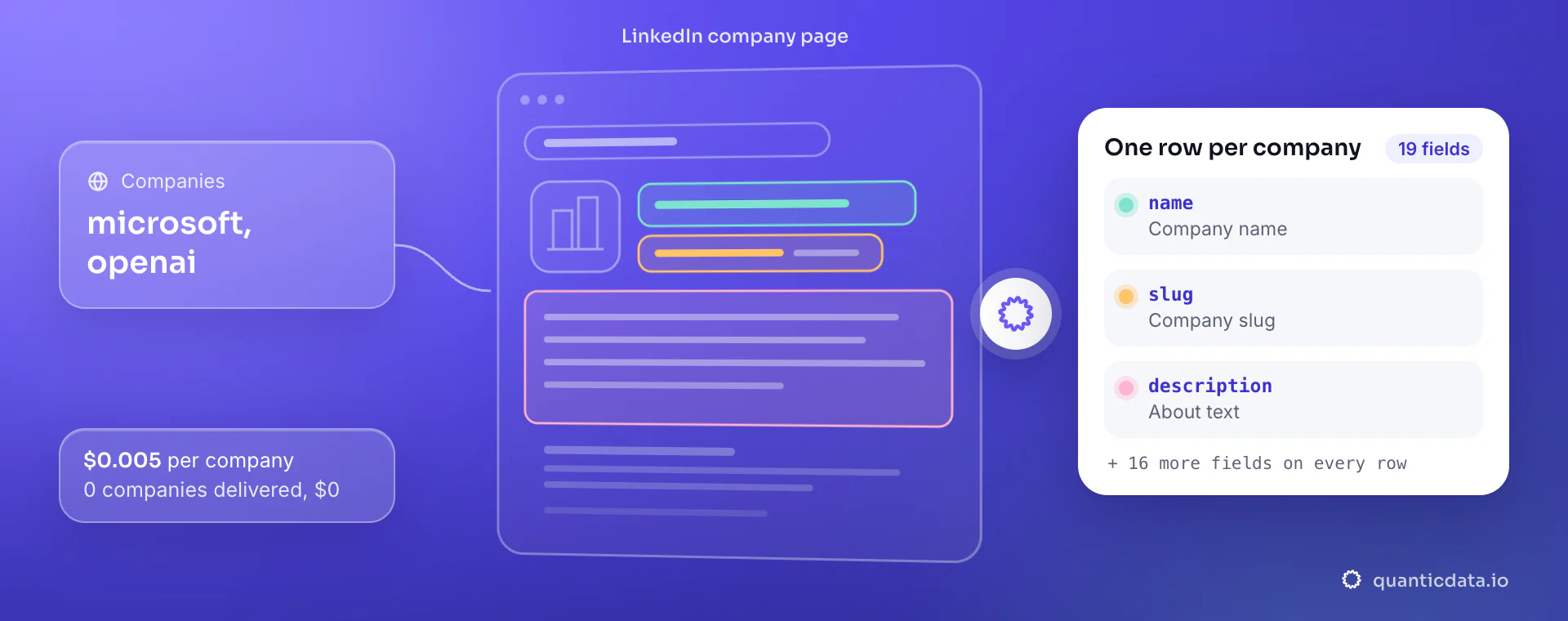 LinkedIn company scraper API: from companies, QuanticData reads the LinkedIn company page and returns one row per company with name, slug and description, at $0.005 per delivered company.