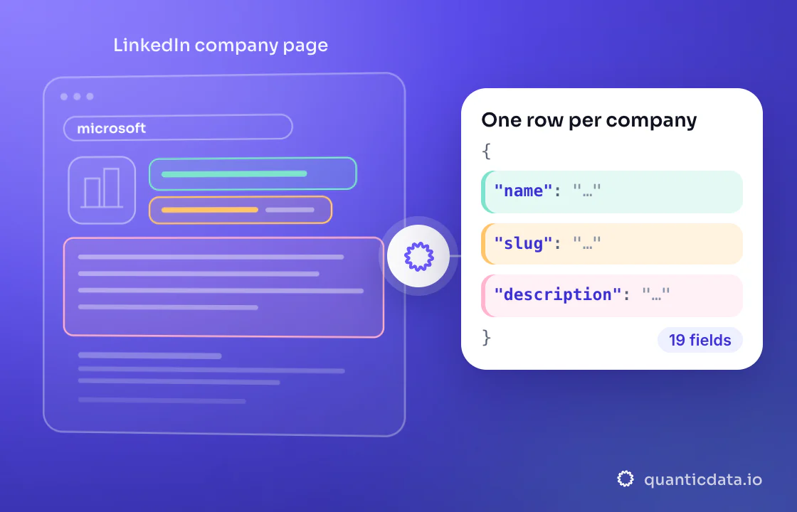 Illustration: three coloured zones of the page that is read (LinkedIn company page) turn into clean JSON with the fields name, slug and description; 19 fields on every row.