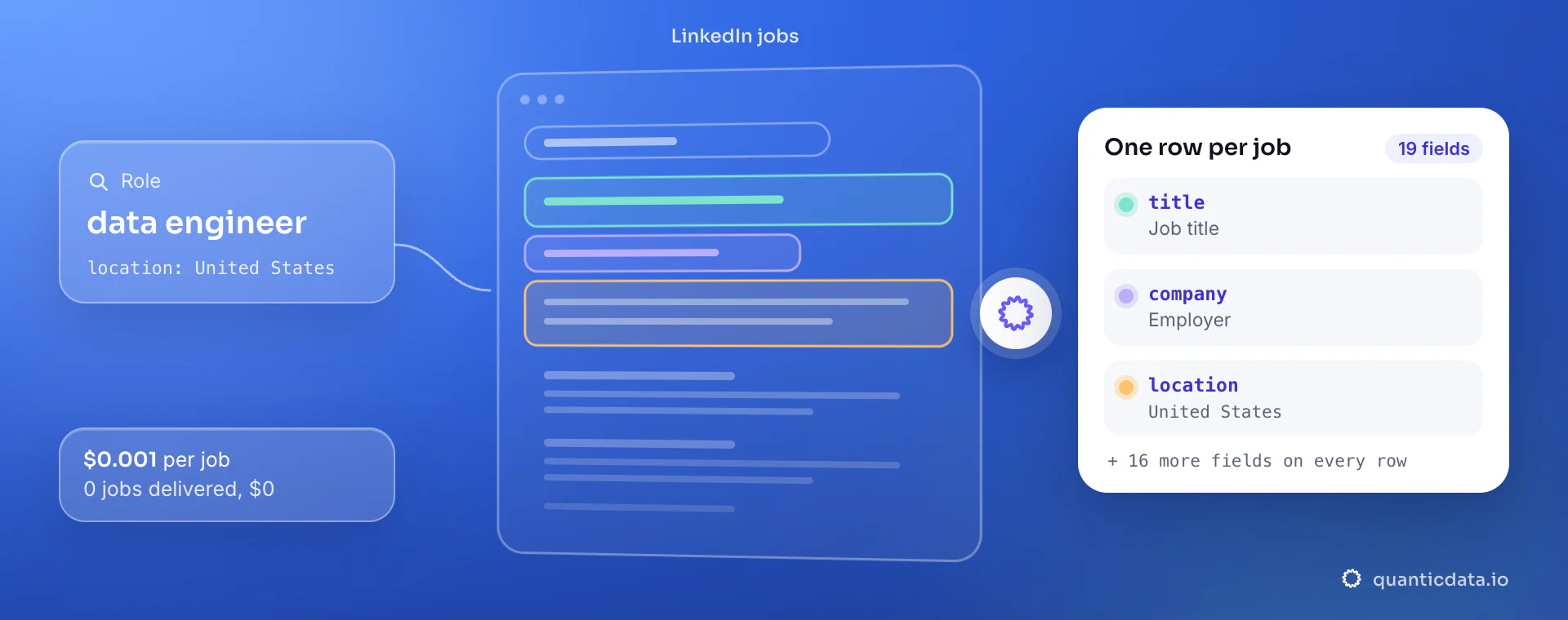 LinkedIn jobs API: from query and location, QuanticData reads the LinkedIn jobs and returns one row per job with title, company and location, at $0.001 per delivered job.