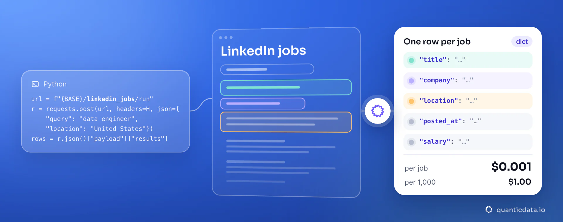 A Python requests snippet that posts {