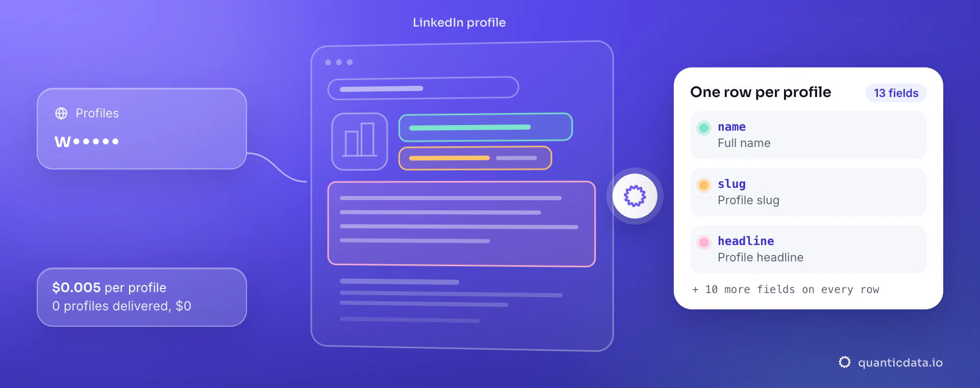 LinkedIn profile scraper API: from profiles, QuanticData reads the LinkedIn profile and returns one row per profile with name, slug and headline, at $0.005 per delivered profile.