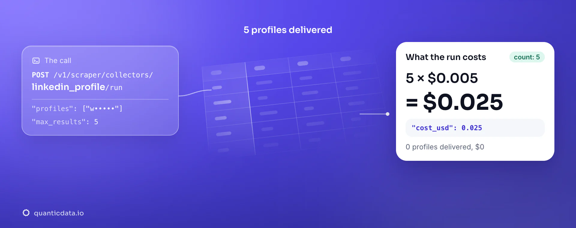 LinkedIn profile scraper API: the POST to the linkedin_profile collector, 5 profiles delivered and the bill, 5 × $0.005 = $0.025 in usage.cost_usd; zero profiles would cost $0.
