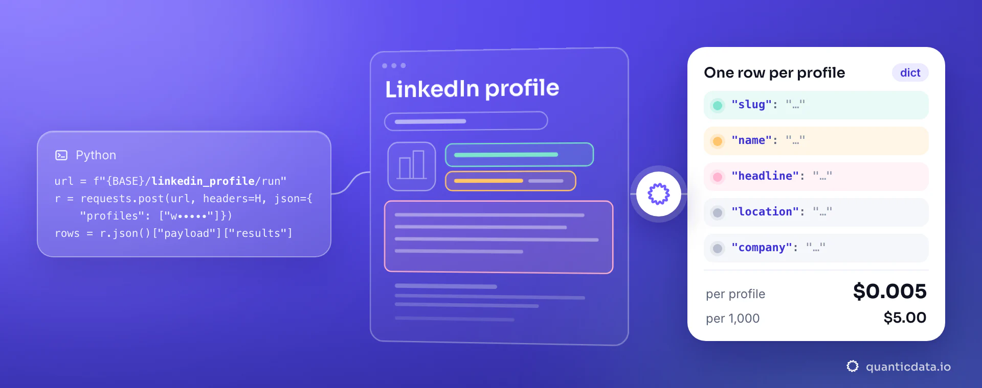 A Python requests snippet that posts profiles to the linkedin_profile collector, a line-drawn page titled LinkedIn profile, and a white card with the fields slug, name, headline, location and company, at $0.005 per profile ($5.00 per 1,000).